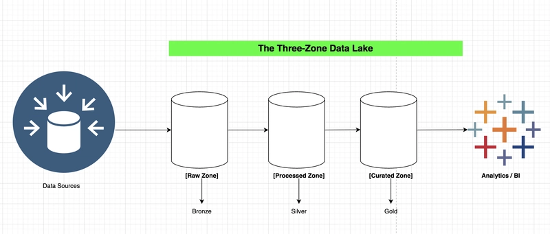 Real-Time Data Lake